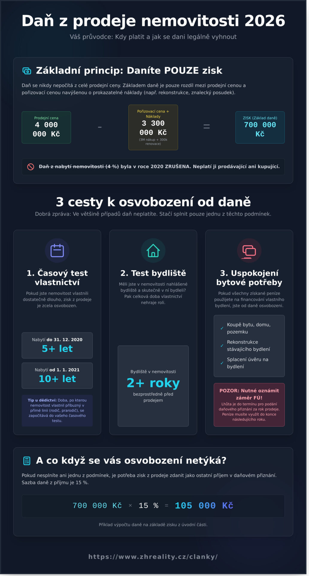 Daň z prodeje nemovitosti v roce 2026: Váš kompletní průvodce - Infographic
