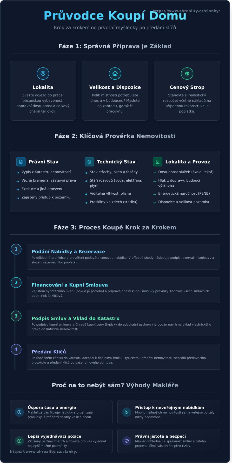 Domy na prodej: Jak najít a&nbsp;koupit vysněný dům bez starostí - Infographic