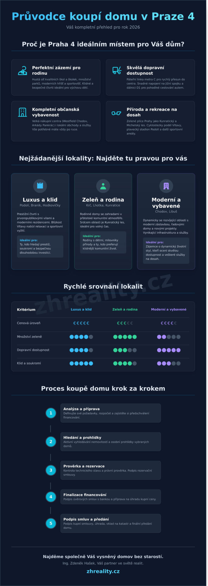 Domy na prodej Praha 4: Velký průvodce nejlepšími lokalitami a cenami (2026) - Infographic