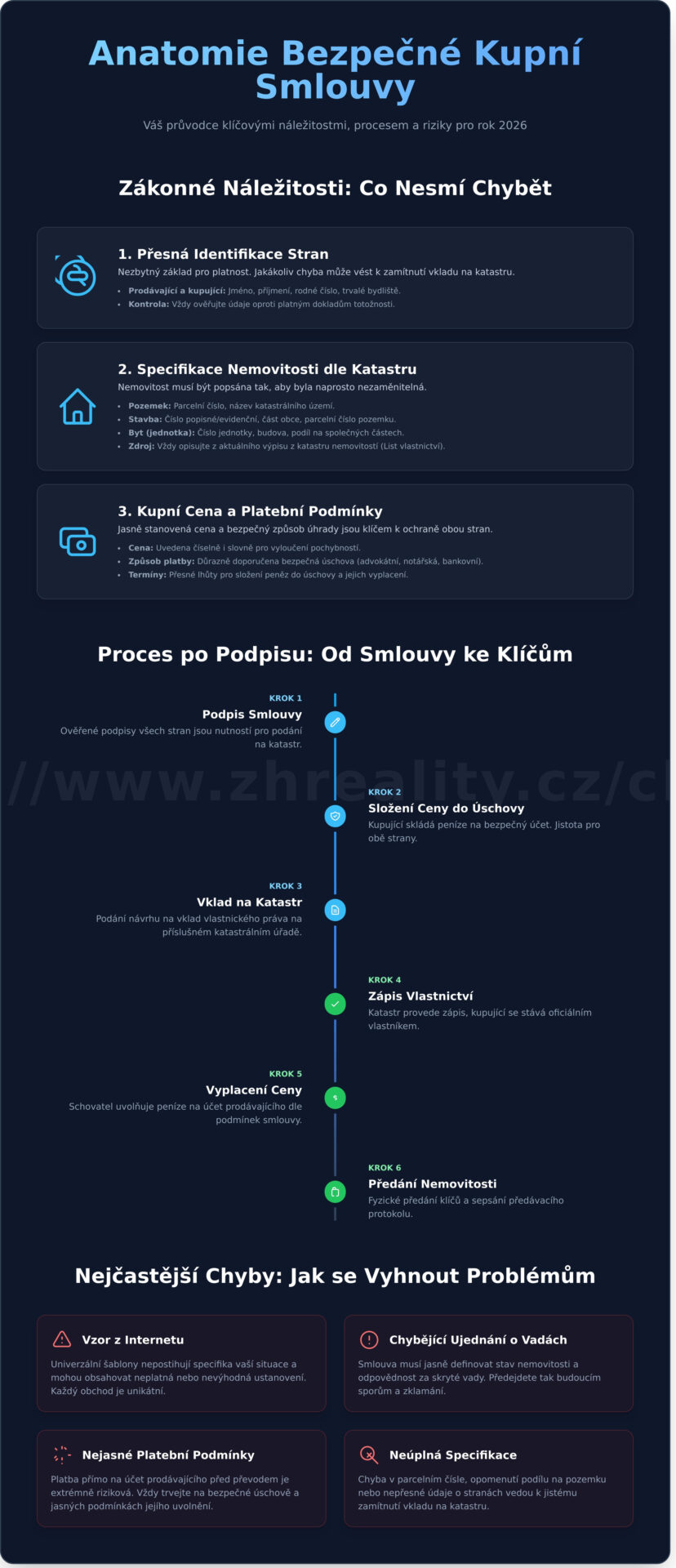 Kupní smlouva na nemovitost: Vše, co potřebujete vědět v&nbsp;roce 2026 - Infographic