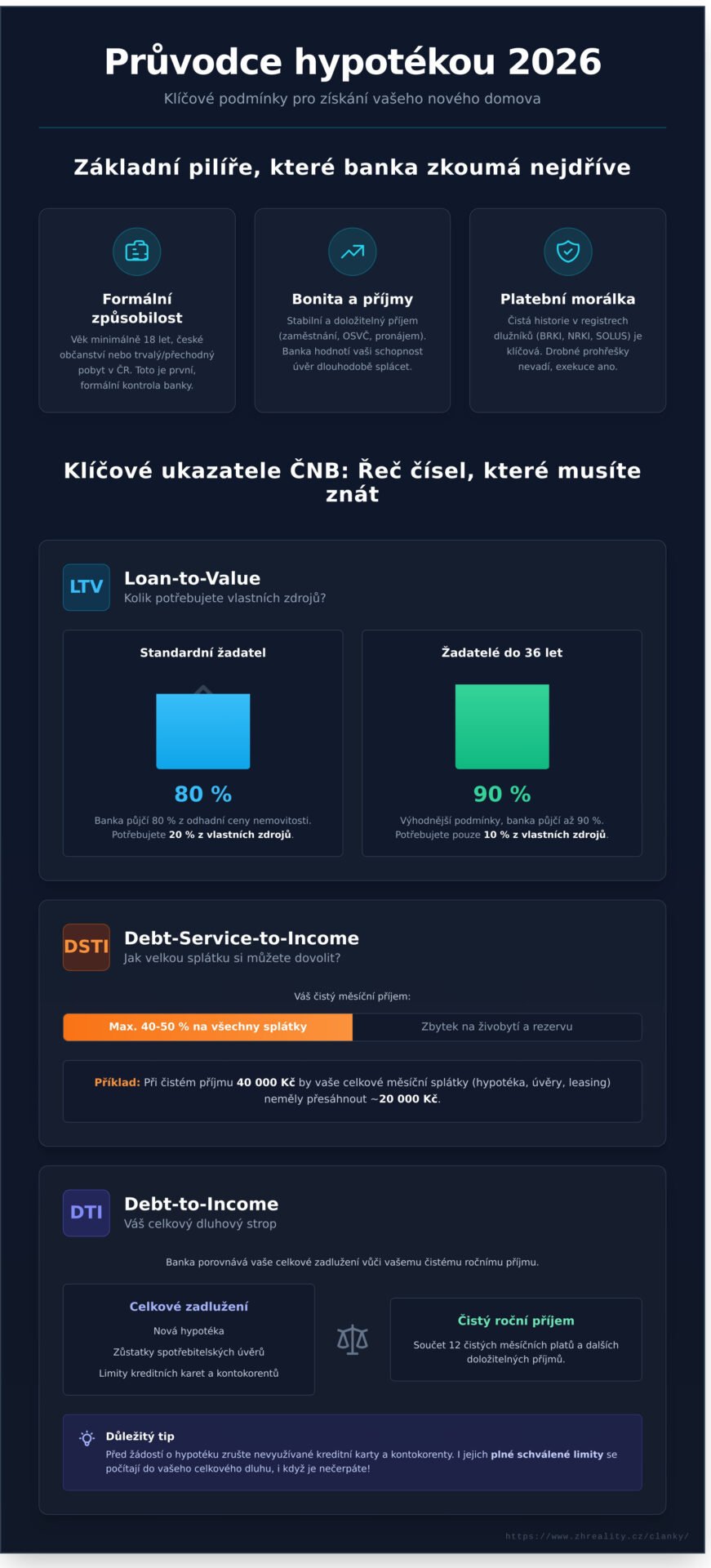 Podmínky hypotéky 2026: Kompletní průvodce pro kupující - Infographic