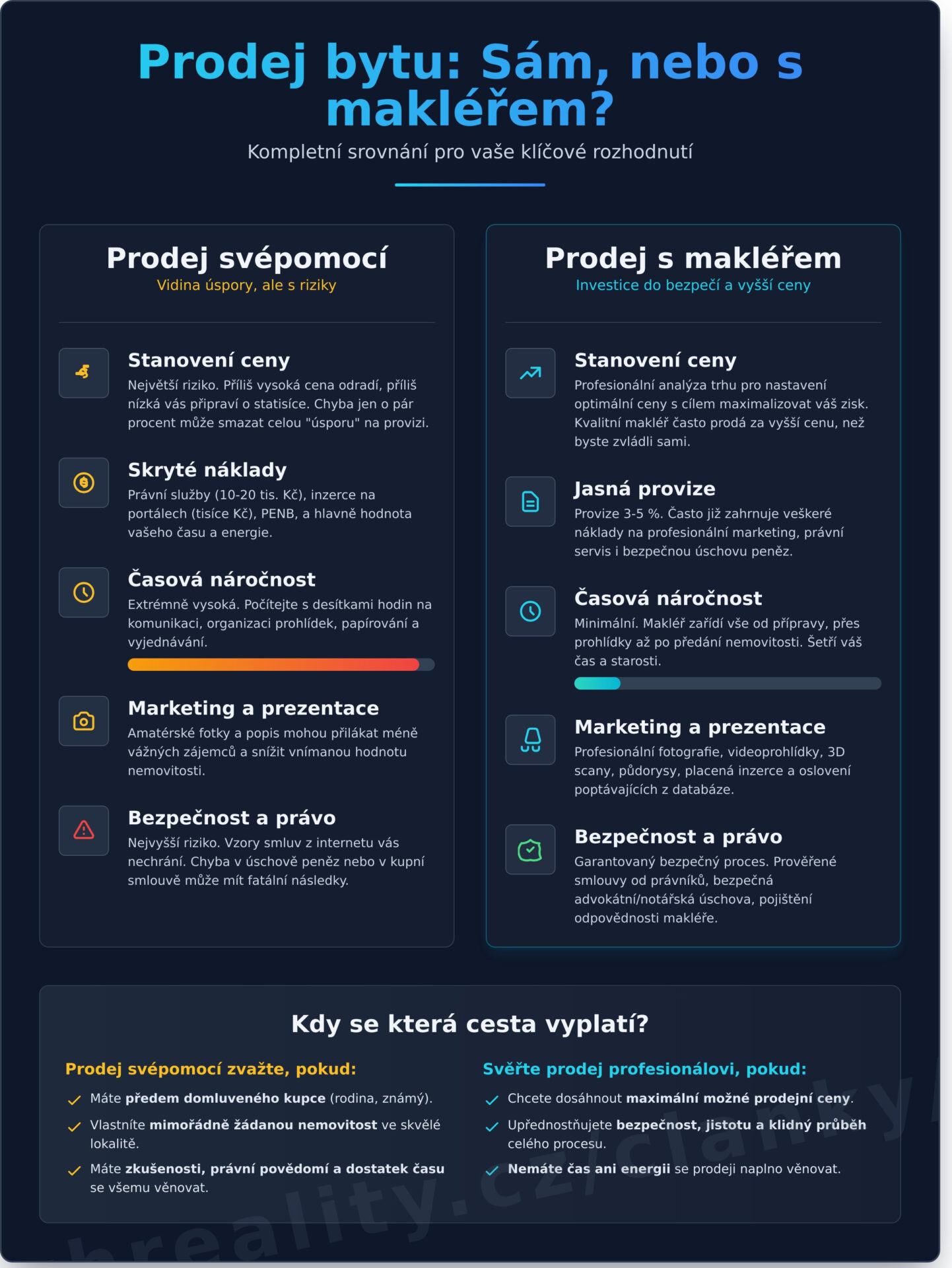 Prodej bytu bez realitky: Kompletní průvodce a&nbsp;skrytá rizika - Infographic