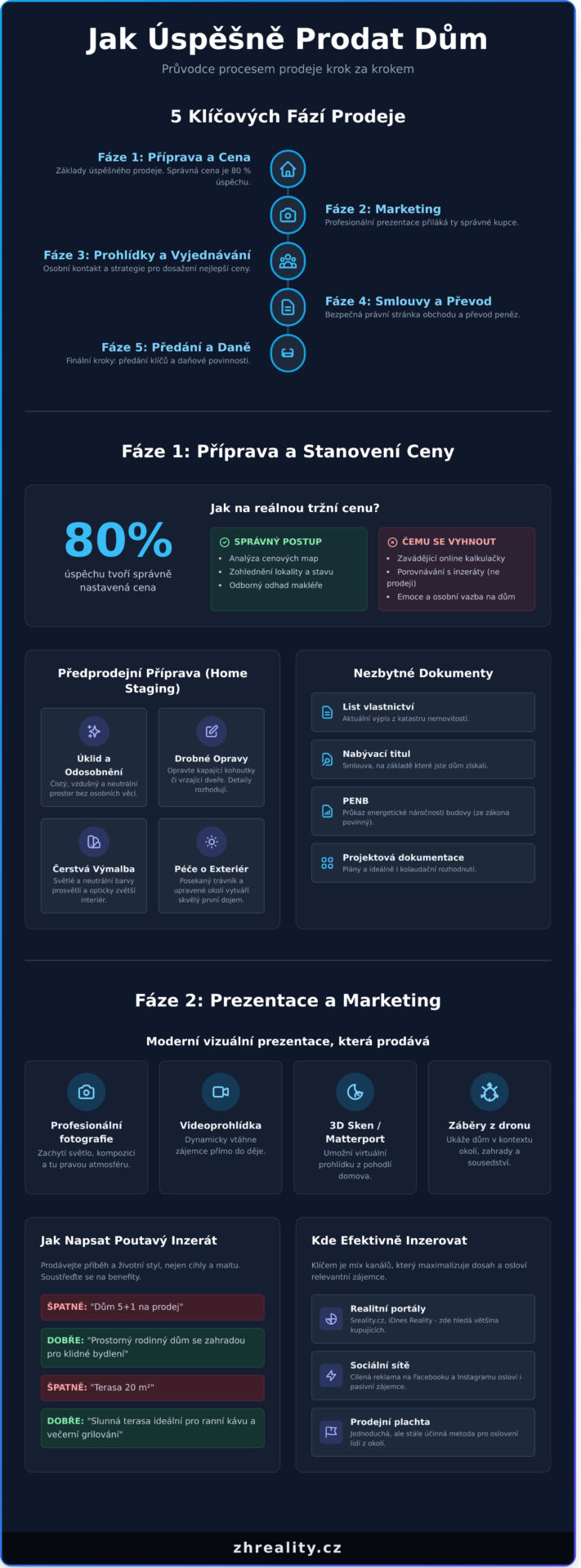 Prodej domu: Kompletní průvodce krok za krokem - Infographic