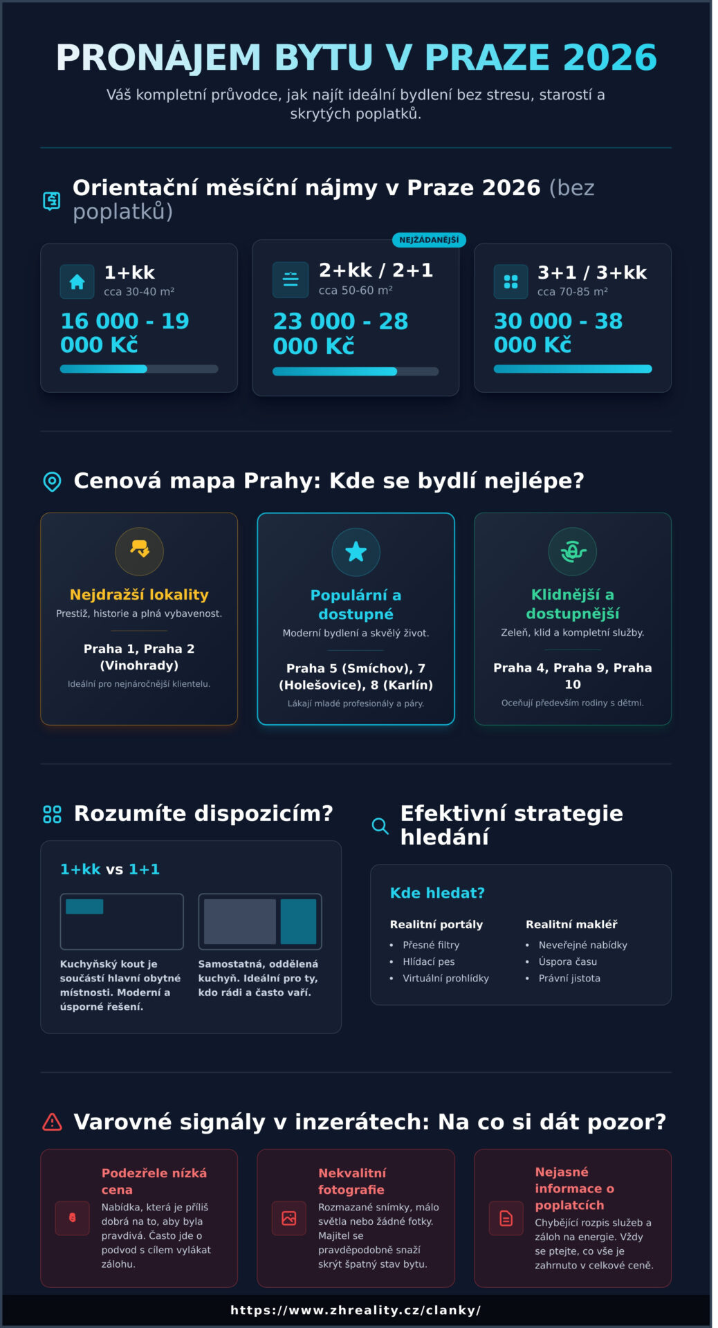 Pronájem bytu v&nbsp;Praze: Velký průvodce 2026 (ceny, čtvrti, tipy) - Infographic