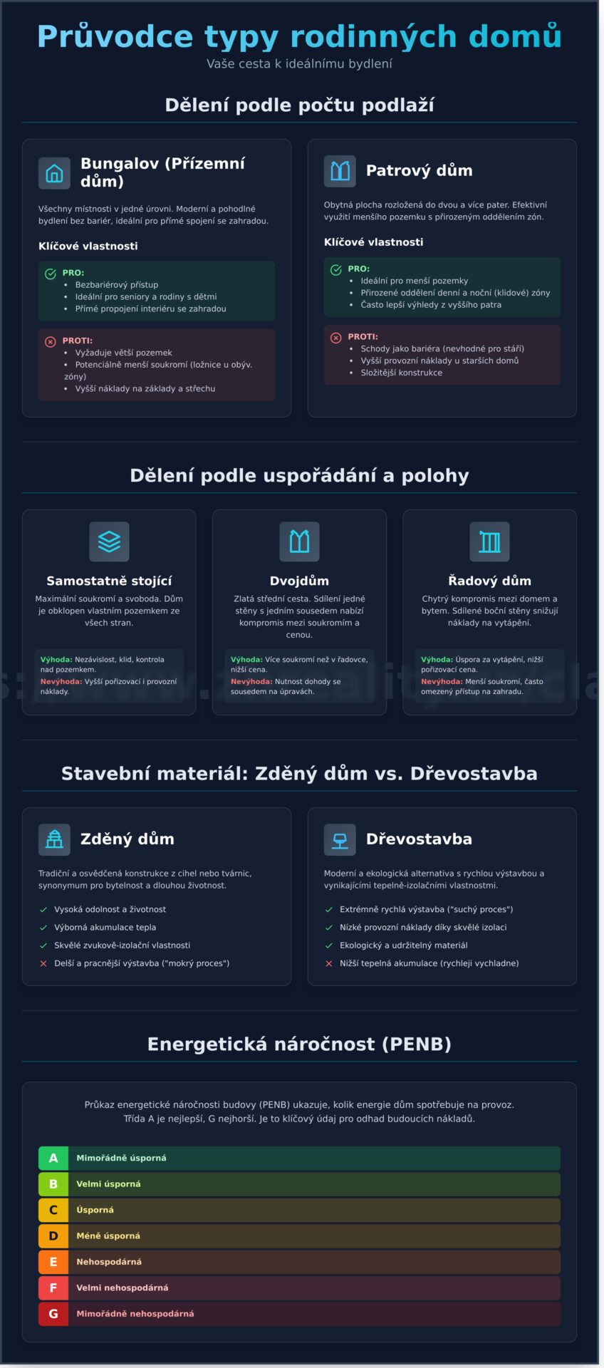 Typy domů v ČR: Velký průvodce pro výběr vašeho vysněného bydlení - Infographic