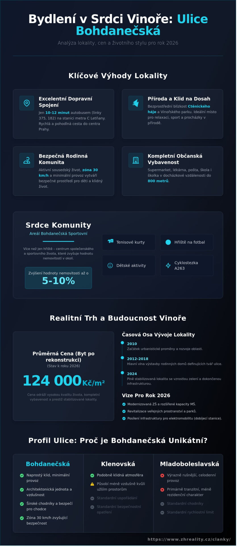 Bohdanečská ulice v Praze-Vinoři: Kompletní průvodce lokalitou a realitním trhem v roce 2026 - Infographic