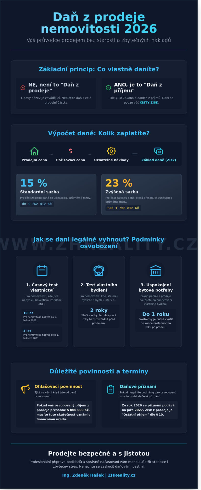 Daň z prodeje nemovitosti 2026: Kompletní průvodce a jak legálně ušetřit - Infographic