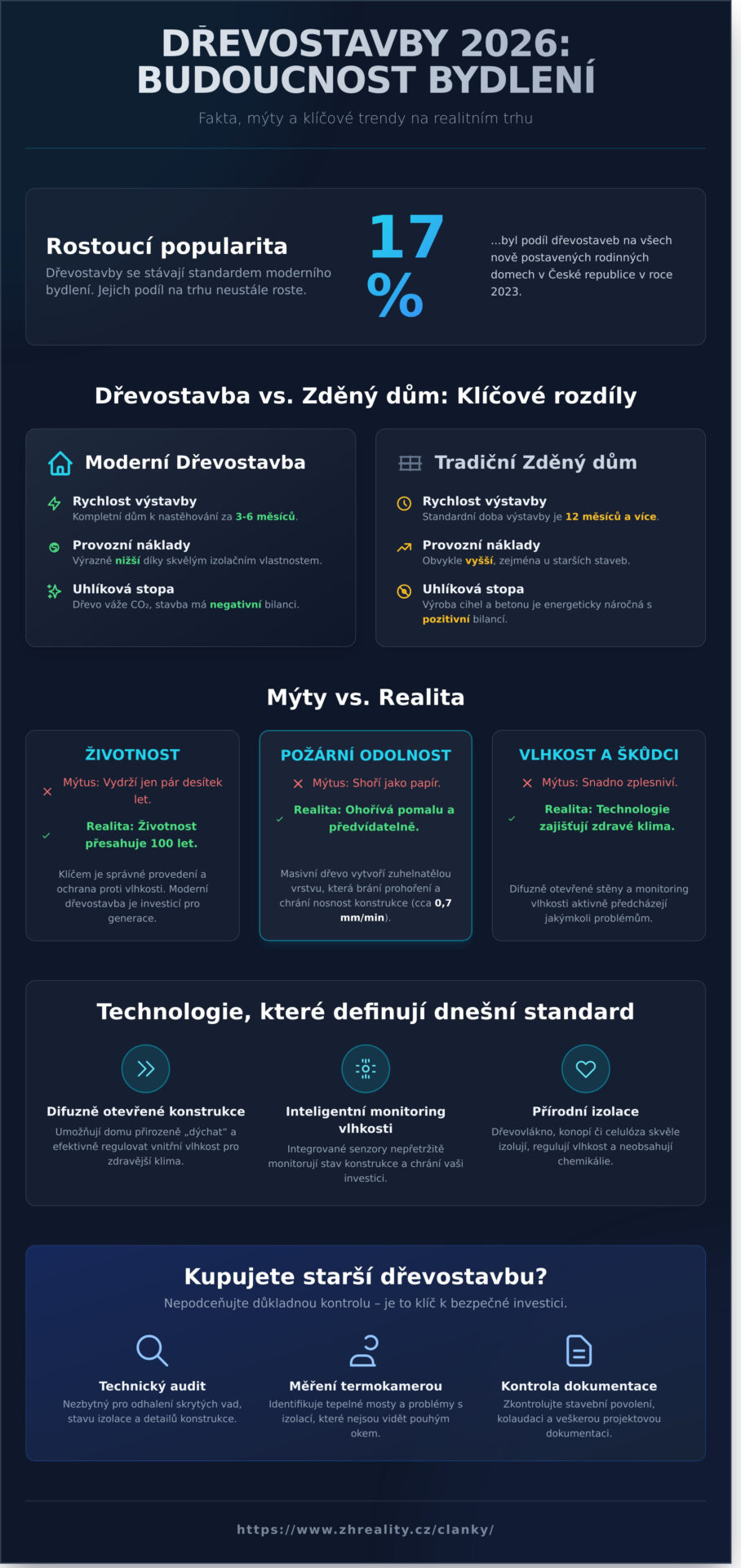 Dřevostavby v&nbsp;roce 2026: Kompletní průvodce pro kupující, prodávající i&nbsp;investory - Infographic