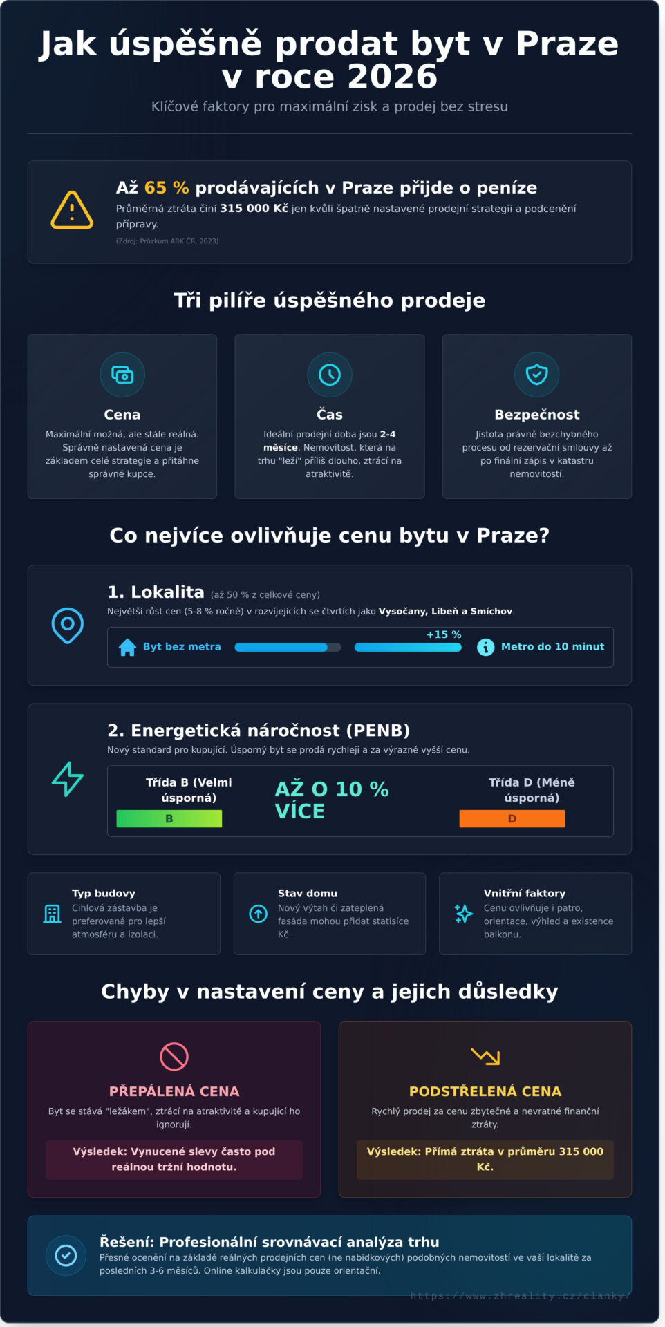 Jak prodat byt v&nbsp;Praze v&nbsp;roce 2026: Kompletní průvodce od přípravy po&nbsp;bezpečný převod peněz - Infographic