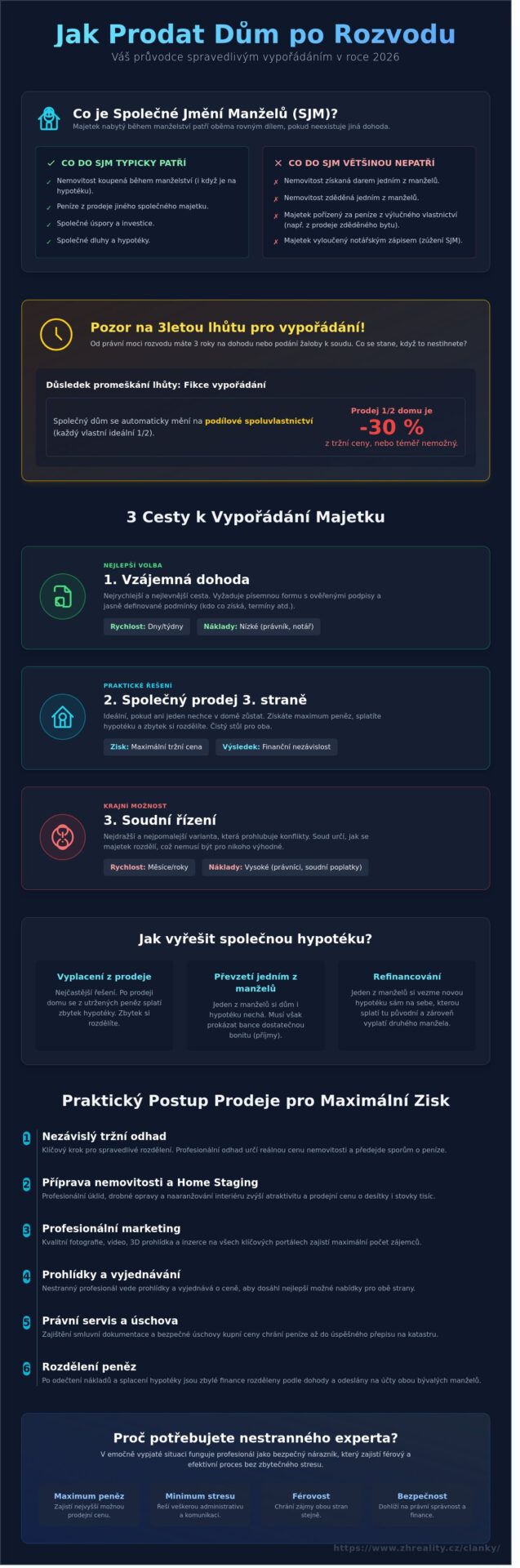 Jak prodat dům po&nbsp;rozvodu v&nbsp;roce 2026: Kompletní průvodce bez stresu a&nbsp;sporů - Infographic