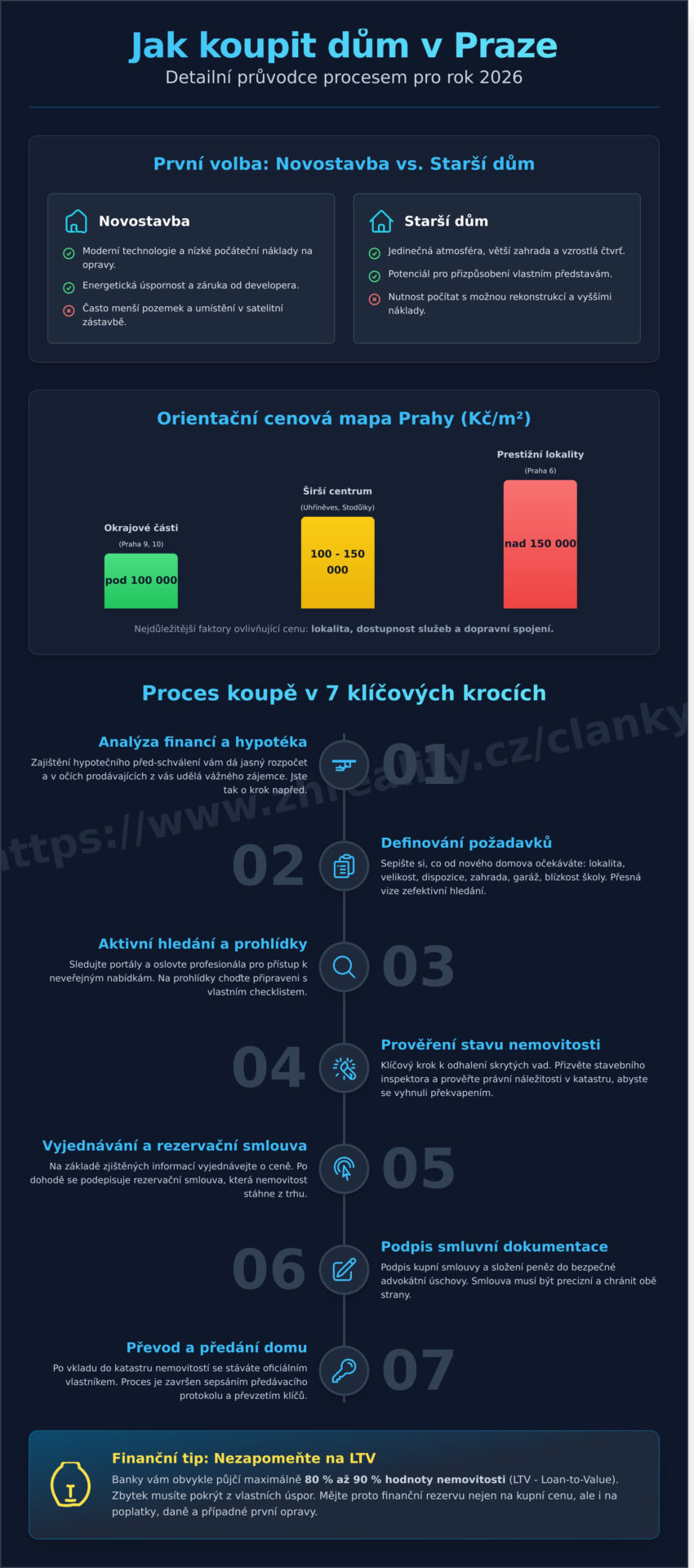 Koupit dům v&nbsp;Praze: Kompletní průvodce pro rok 2026 - Infographic