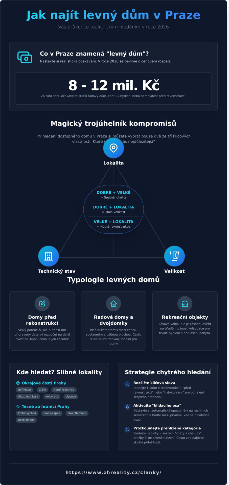 Levné domy na prodej Praha: Návod, jak v&nbsp;roce 2026 najít skryté poklady - Infographic