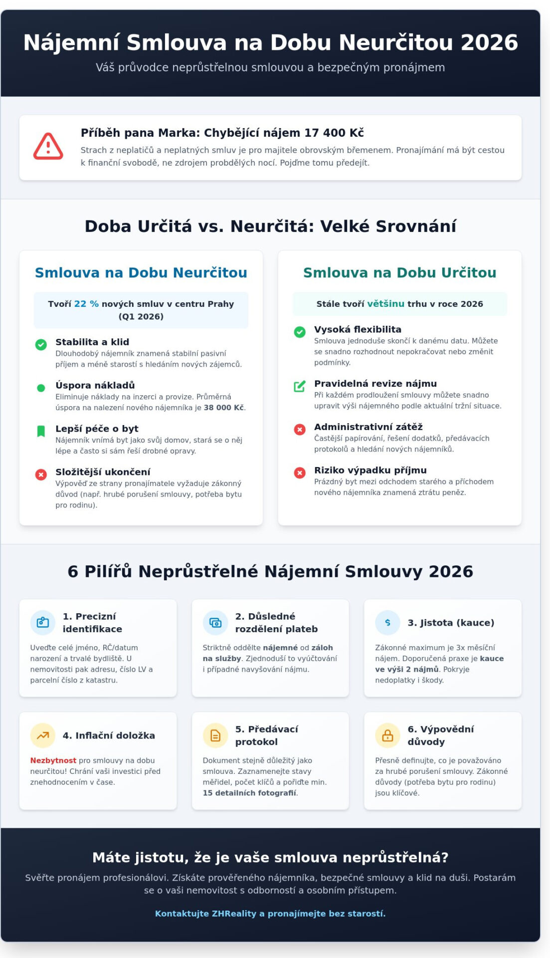 Nájemní smlouva na dobu neurčitou: Vzor 2026 a&nbsp;průvodce pronajímatele bez starostí - Infographic