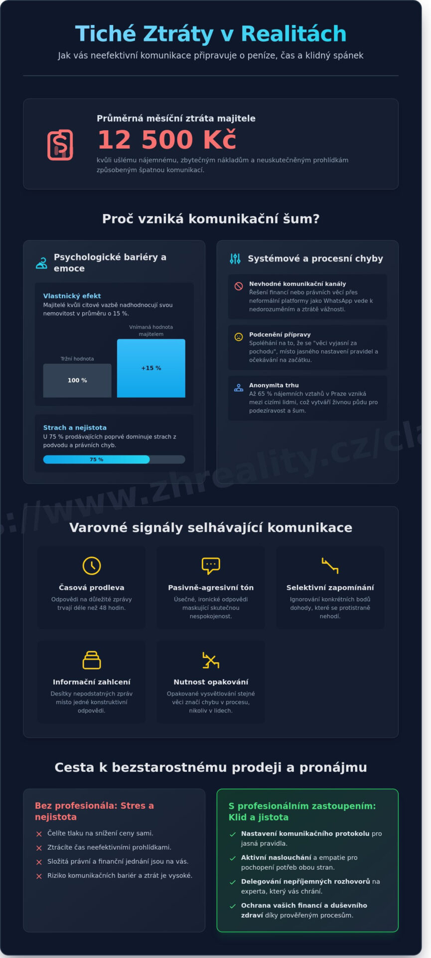 Neefektivní komunikace při pronájmu a prodeji: Jak ji poznat a vyřešit? - Infographic
