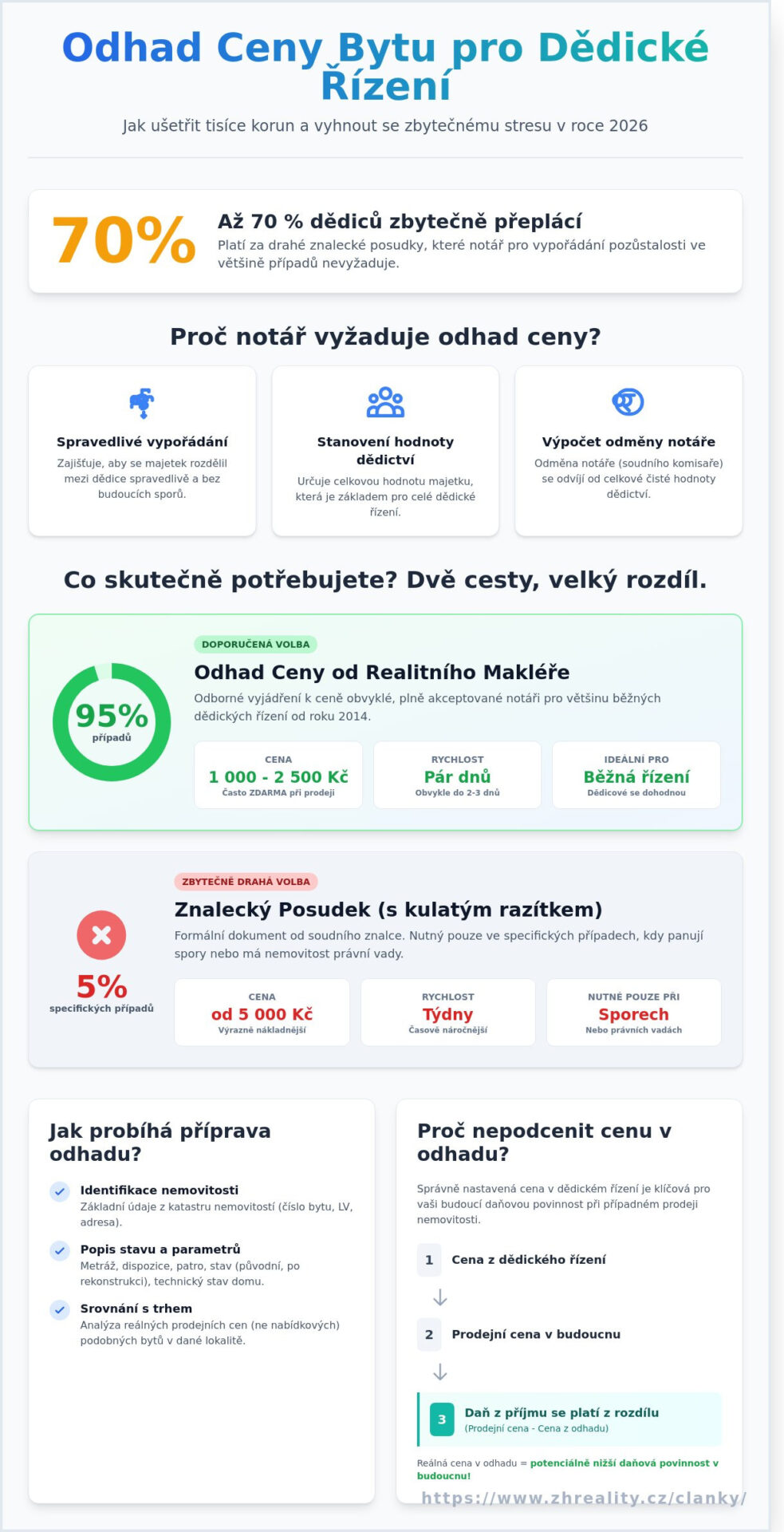 Odhad ceny bytu pro dědické řízení 2026: Kompletní průvodce - Infographic