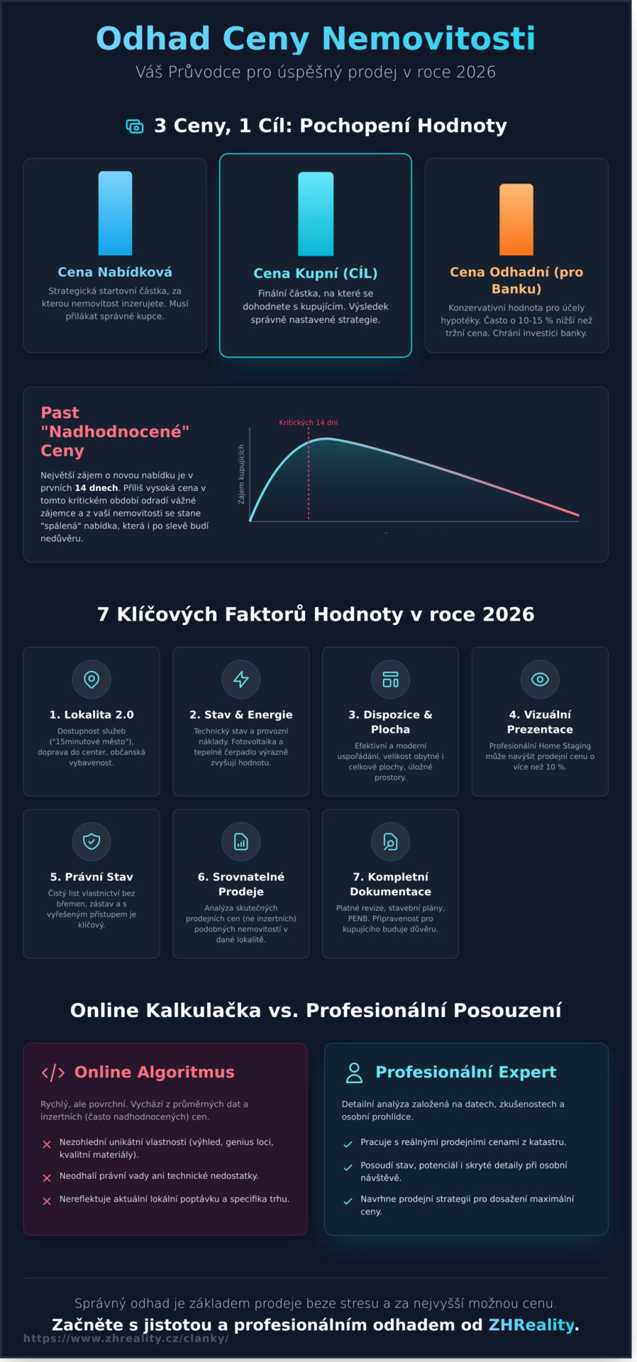 Odhad ceny nemovitosti 2026: Jak zjistit skutečnou hodnotu a&nbsp;neprohloupit při&nbsp;prodeji - Infographic