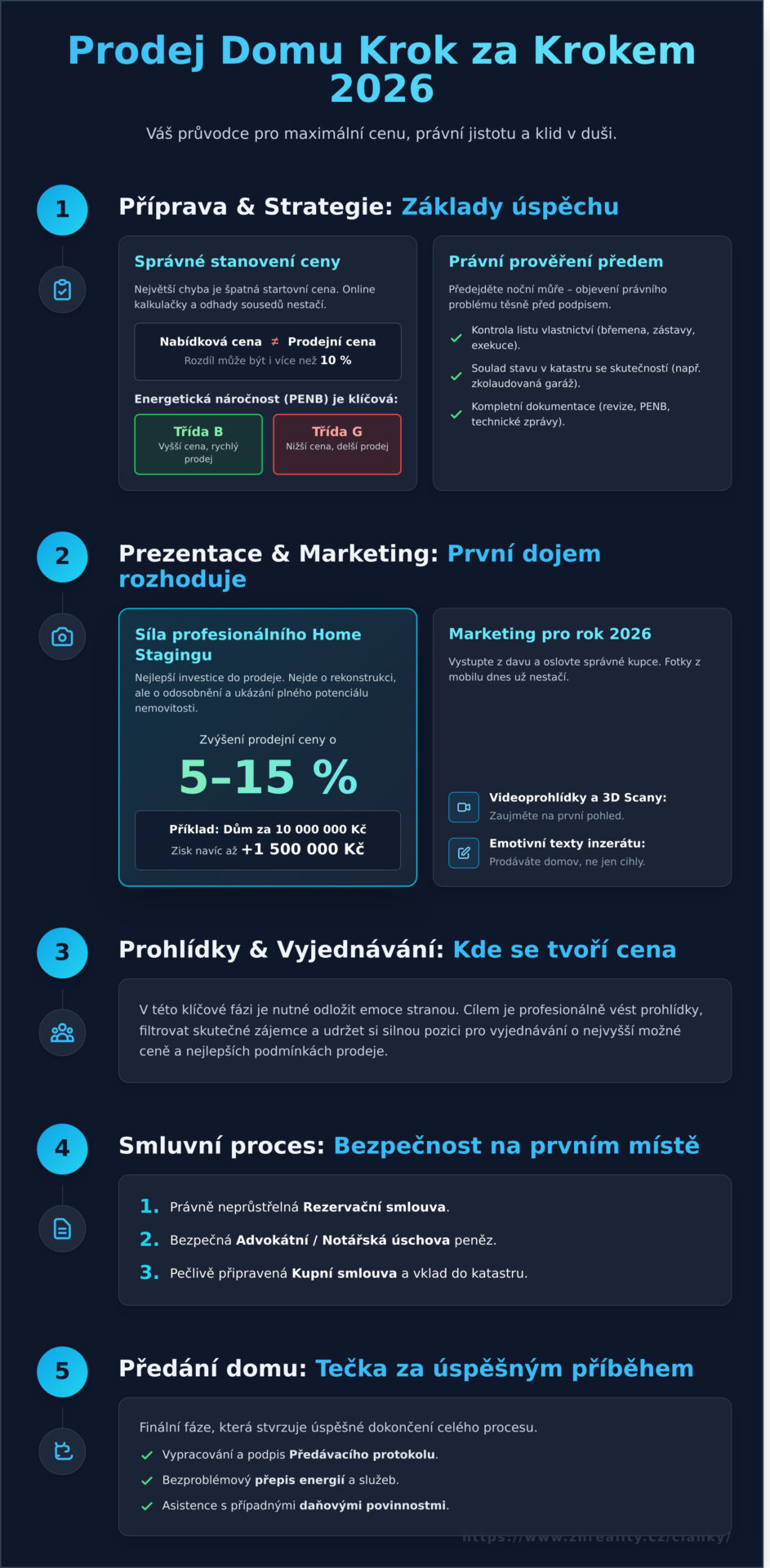 Proces prodeje domu krok za krokem v&nbsp;roce 2026: Váš kompletní průvodce bez stresu - Infographic