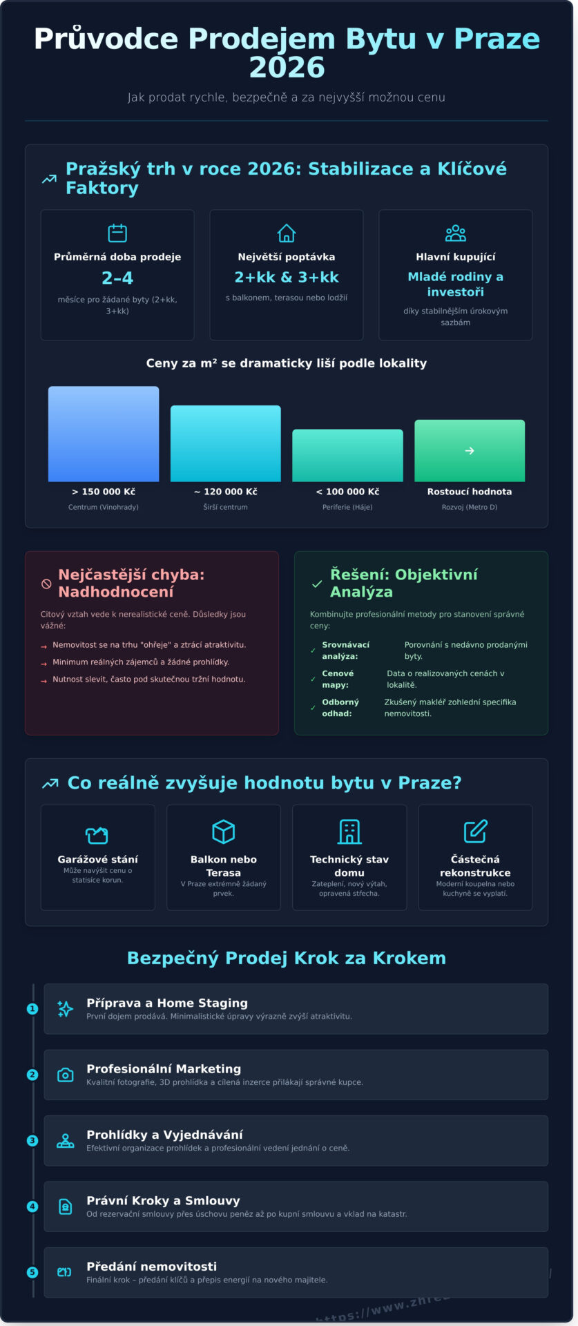 Prodej bytu Praha 2026: Kompletní průvodce trhem, cenami a&nbsp;postupem - Infographic