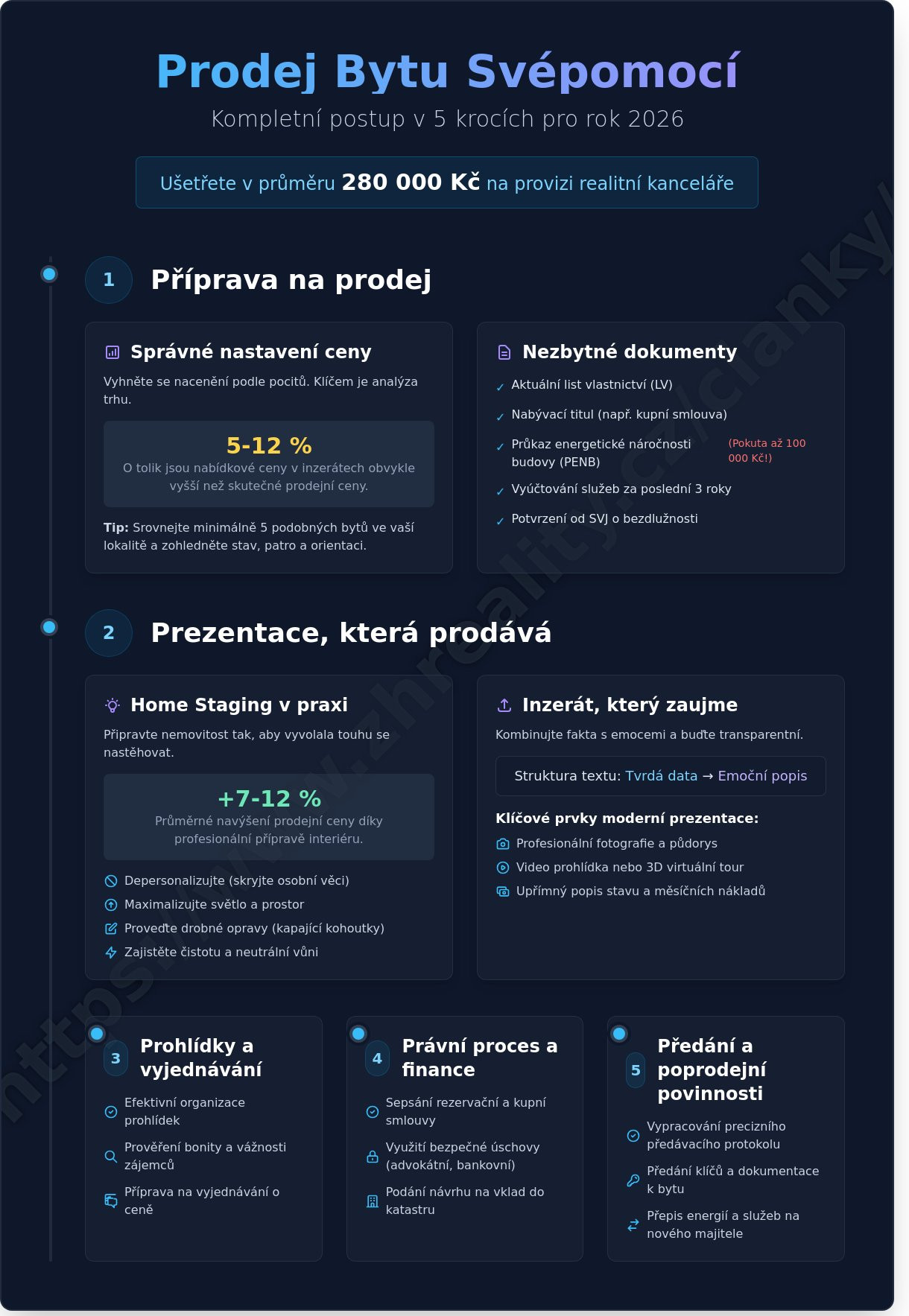 Prodej bytu svépomocí: Kompletní postup krok za krokem pro rok 2026 - Infographic