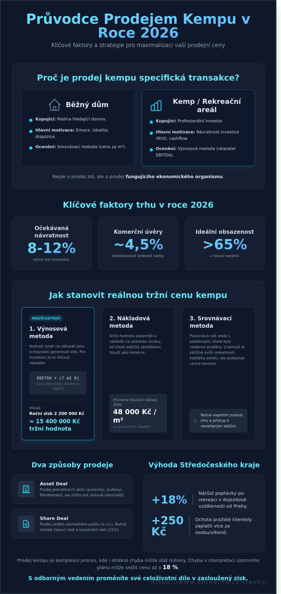 Prodej kempu v&nbsp;roce 2026: Kompletní průvodce pro majitele rekreačních areálů - Infographic