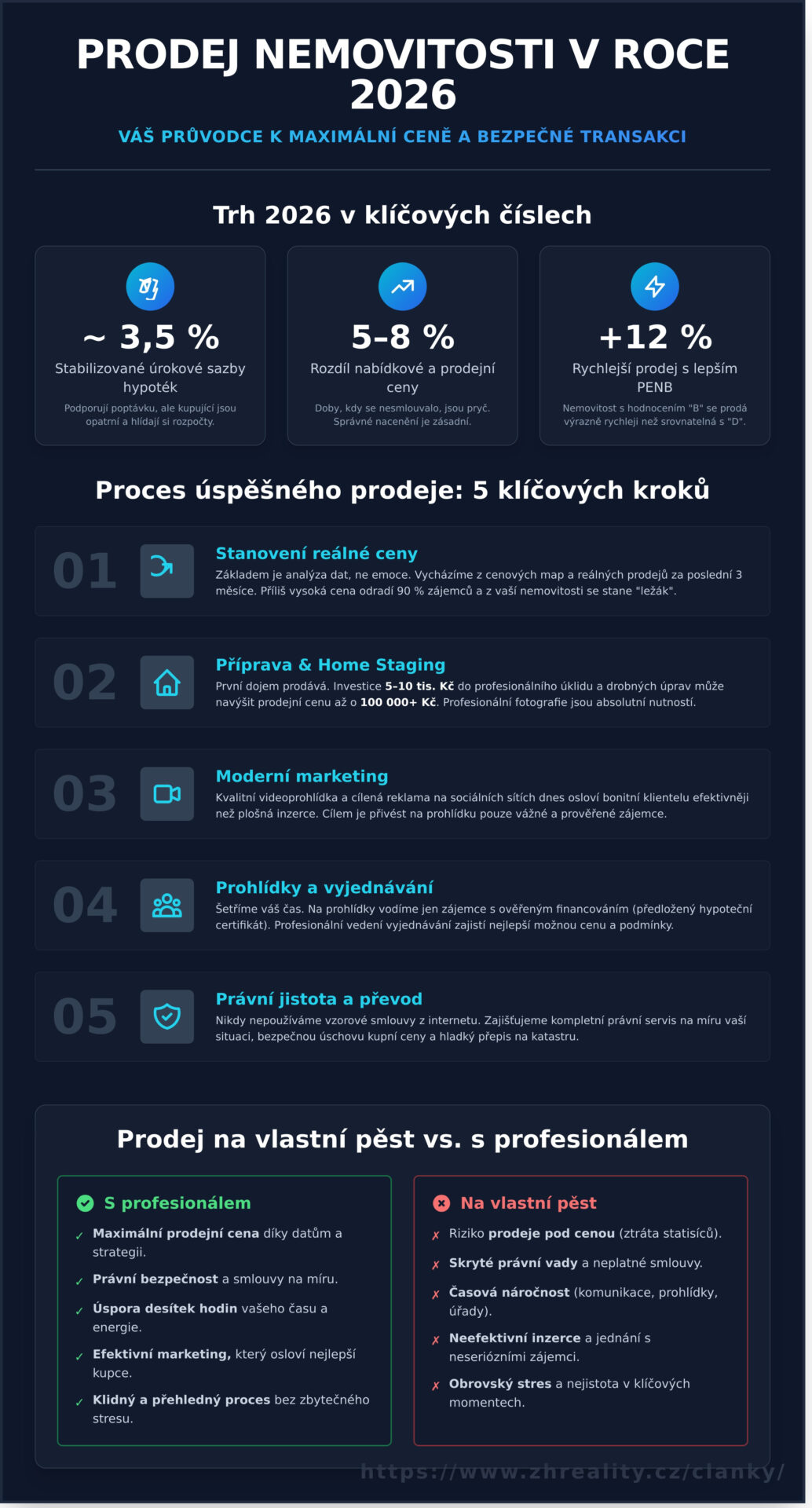 Prodej nemovitostí v&nbsp;roce 2026: Jak prodat rychle, bezpečně a&nbsp;za nejvyšší cenu - Infographic