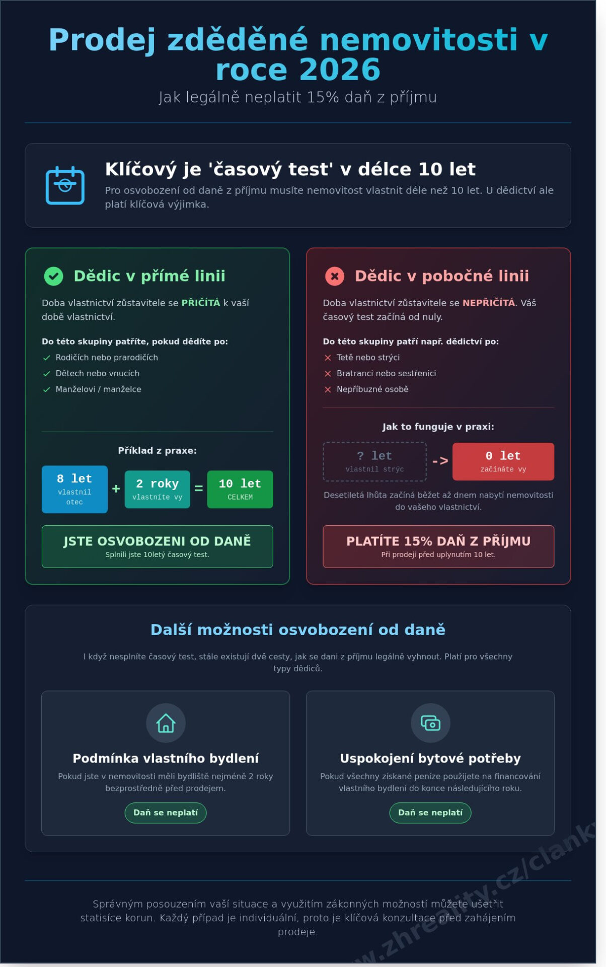 Prodej zděděného bytu v roce 2026: Kompletní průvodce od daní po úspěšný převod - Infographic