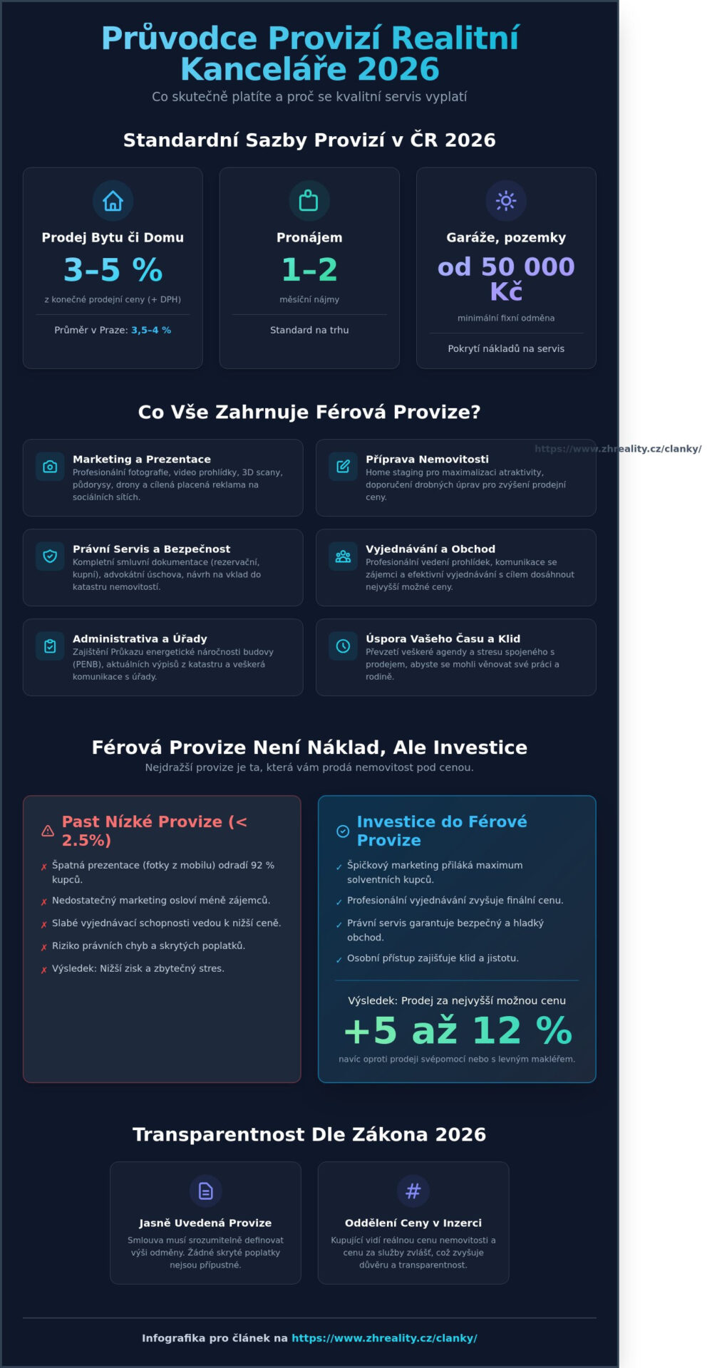 Provize realitní kanceláře 2026: Kompletní průvodce, jak nenaletět a&nbsp;prodat výhodně - Infographic