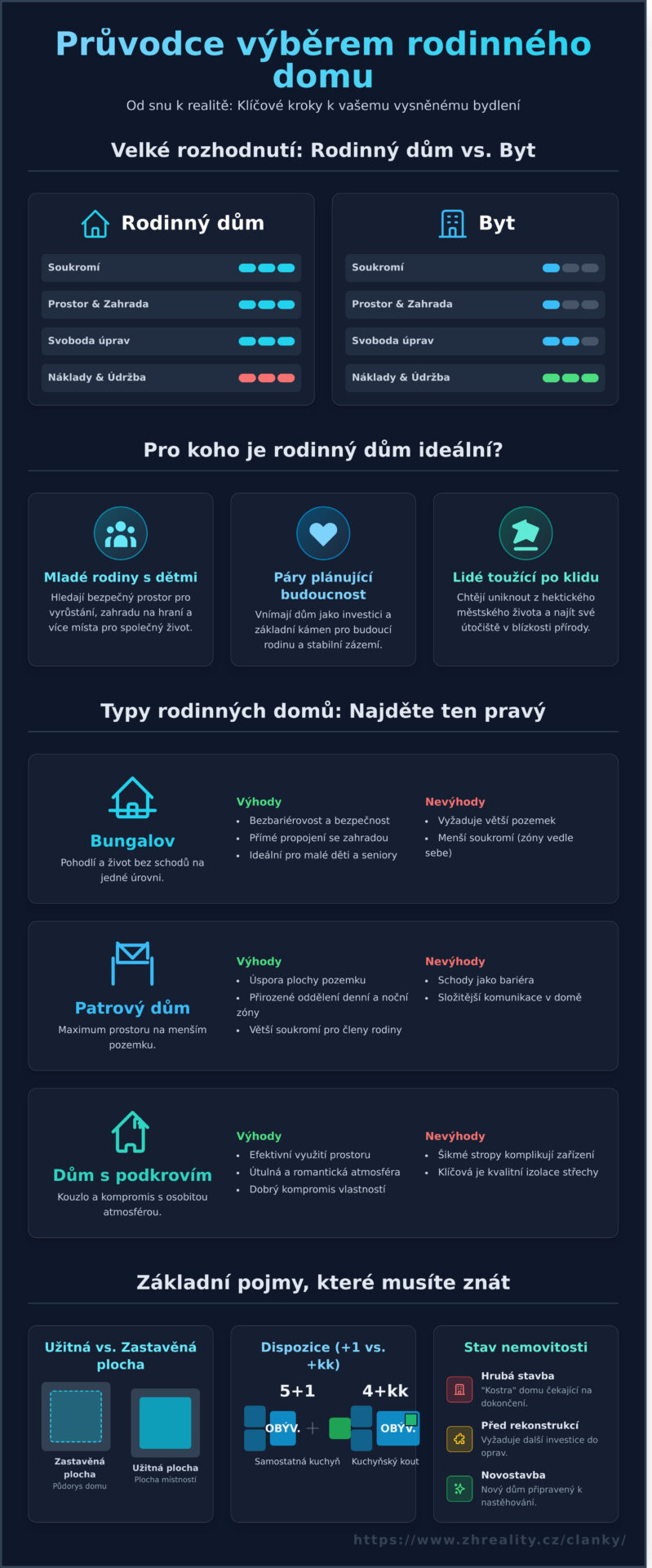 Rodinný dům: Vše, co potřebujete vědět o snu jménem vlastní bydlení v roce 2026 - Infographic