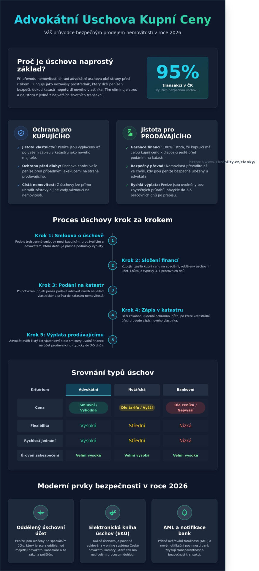 Advokátní úschova kupní ceny: Kompletní průvodce pro bezpečný prodej v&nbsp;roce 2026 - Infographic