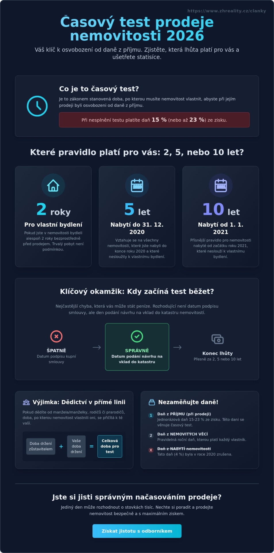 Časový test při&nbsp;prodeji nemovitosti v&nbsp;roce 2026: Jak neplatit daň z&nbsp;příjmu? - Infographic