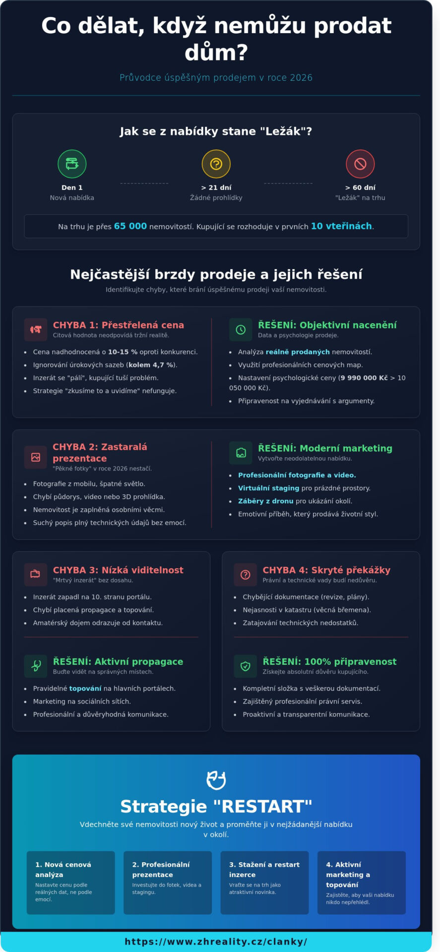 Co dělat, když nemůžu prodat dům? Restartujte prodej v&nbsp;roce 2026 - Infographic