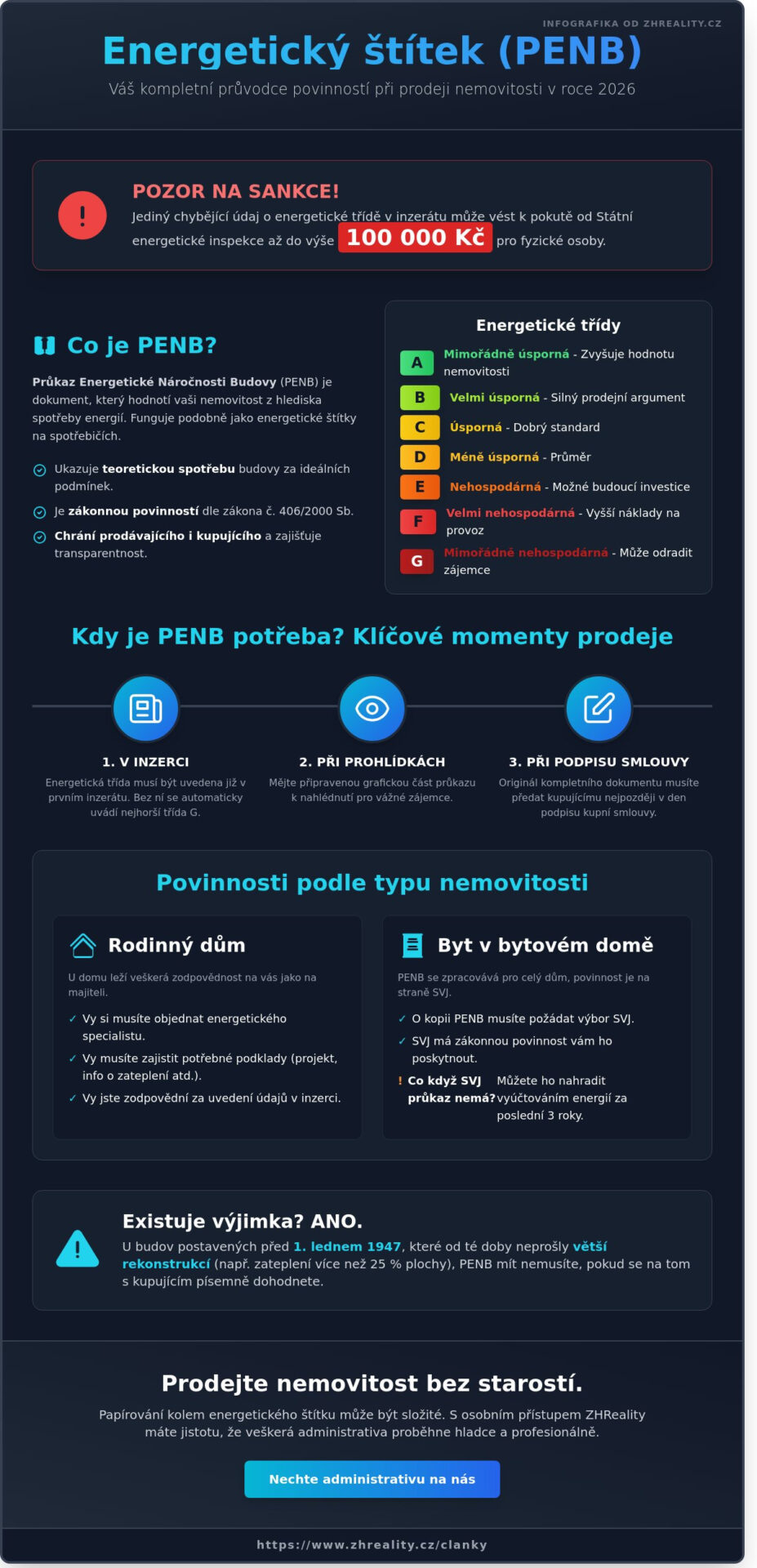 Energetický štítek budovy: Povinnost při&nbsp;prodeji nemovitosti v&nbsp;roce 2026 - Infographic