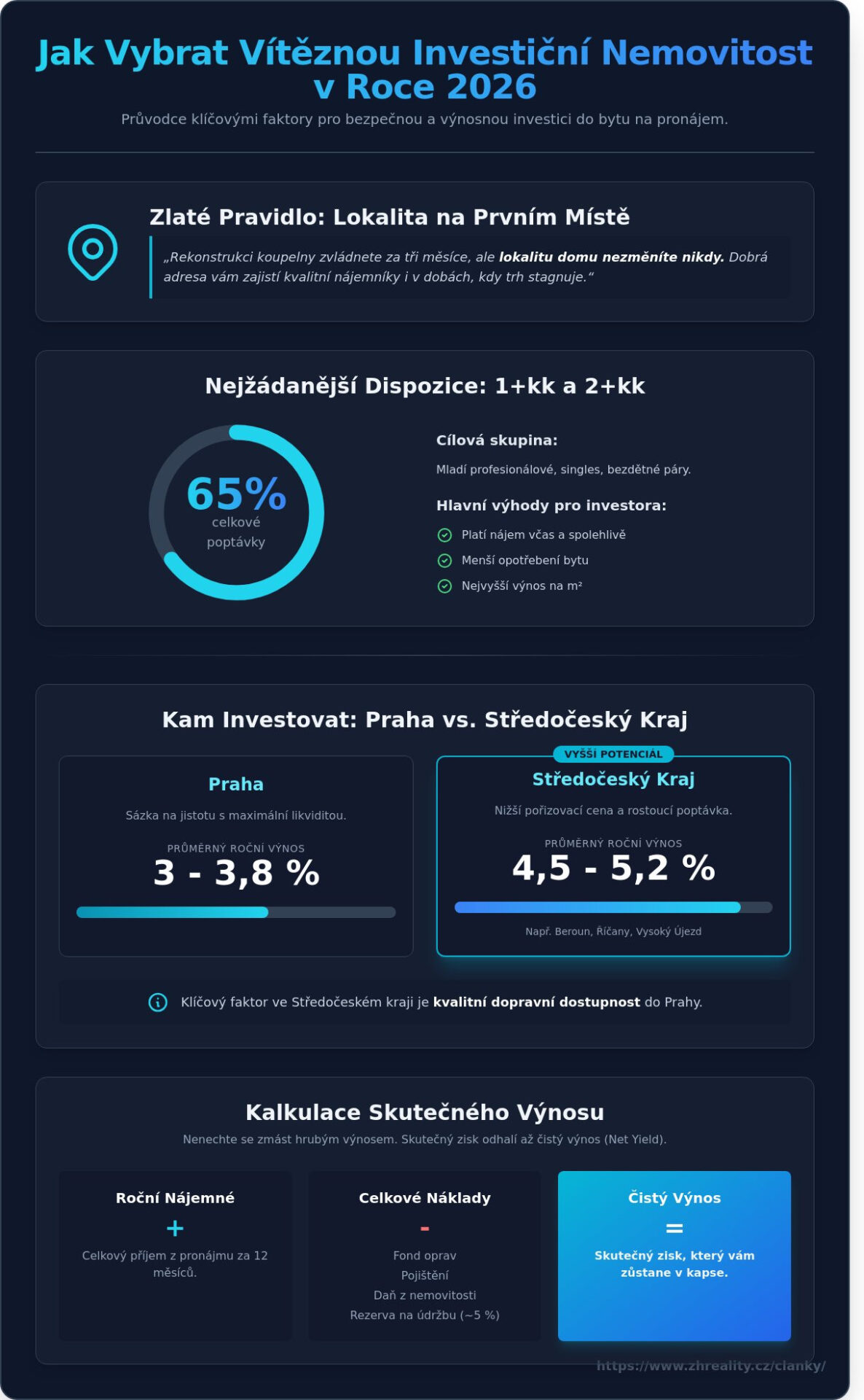Investice do nemovitosti na pronájem v&nbsp;roce 2026: Kompletní průvodce pro bezpečný výnos - Infographic