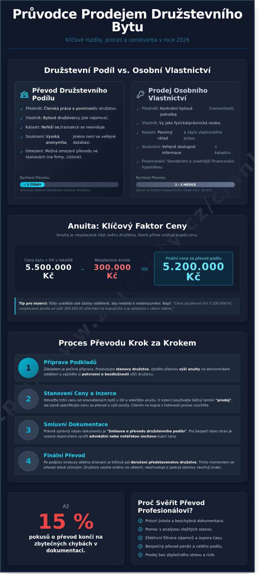 Jak prodat družstevní byt v&nbsp;roce 2026: Kompletní průvodce od A&nbsp;do Z - Infographic