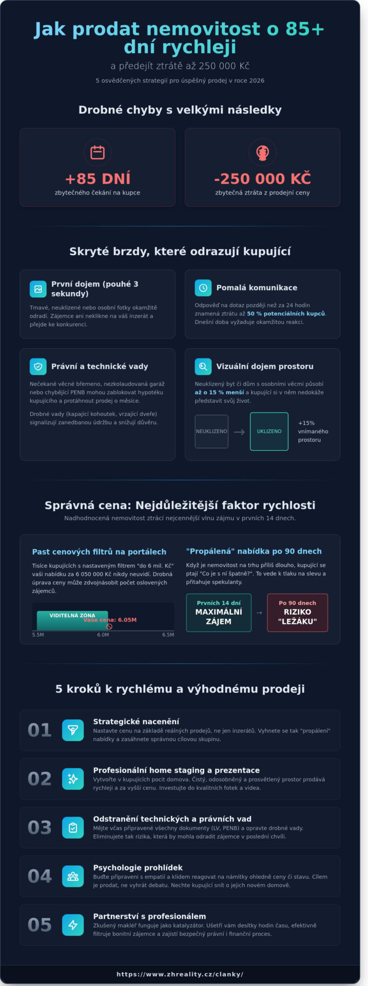 Jak urychlit prodej nemovitosti: 5 osvědčených strategií pro rok 2026 - Infographic