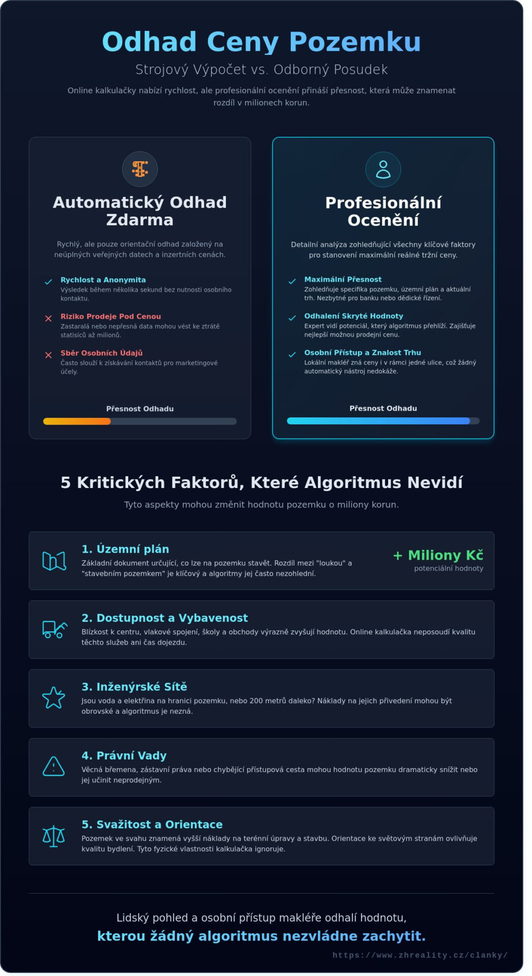 Odhad ceny pozemku online: Jak zjistit skutečnou hodnotu v&nbsp;roce 2026? - Infographic