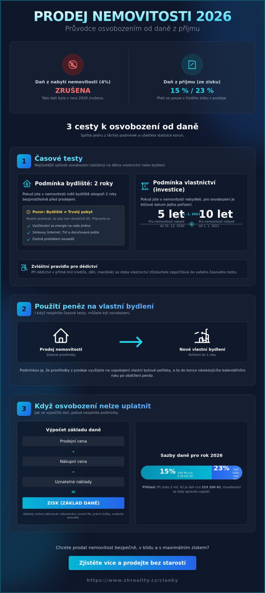 Osvobození od daně z&nbsp;prodeje nemovitosti v&nbsp;roce 2026: Kompletní průvodce - Infographic