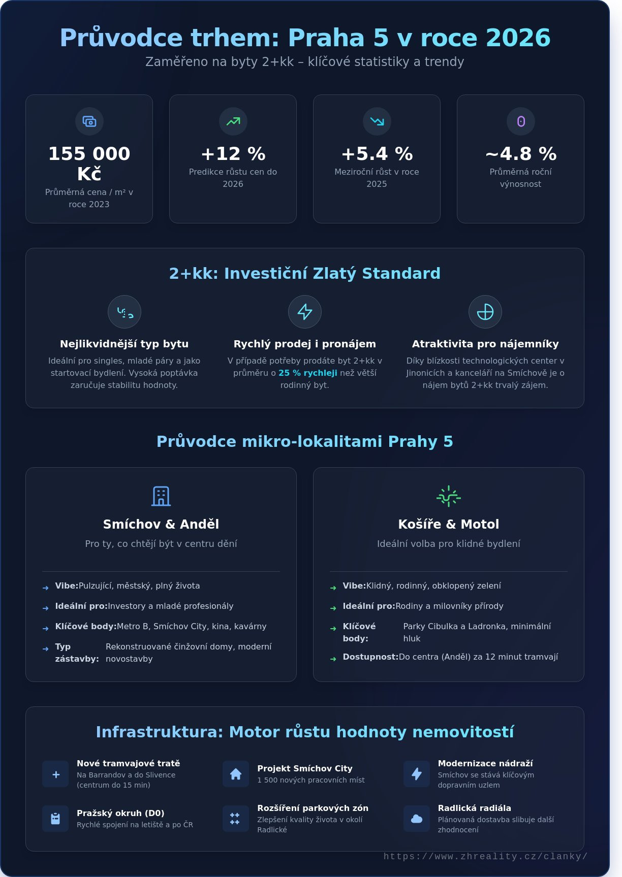 Prodej bytu 2+kk Praha 5: Kompletní průvodce výběrem a investicí v roce 2026 - Infographic