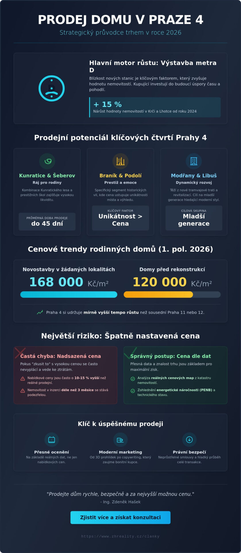 Prodej domu v&nbsp;Praze 4: Kompletní průvodce pro majitele v&nbsp;roce 2026 - Infographic