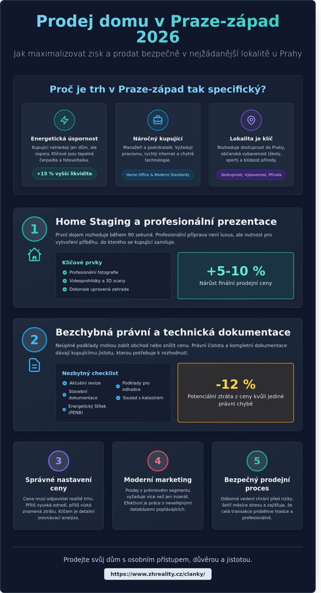Prodej rodinného domu Praha-západ: Jak prodat v&nbsp;roce 2026 rychle a&nbsp;za maximum - Infographic