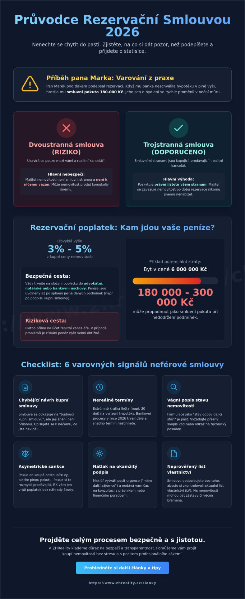 Rezervační smlouva na nemovitost: Jaká jsou rizika a&nbsp;na co si dát v&nbsp;roce 2026 pozor? - Infographic