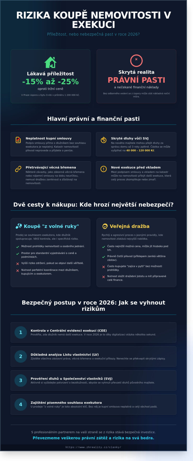 Rizika koupě nemovitosti v&nbsp;exekuci: Jak v&nbsp;roce 2026 bezpečně získat bydlení pod cenou - Infographic
