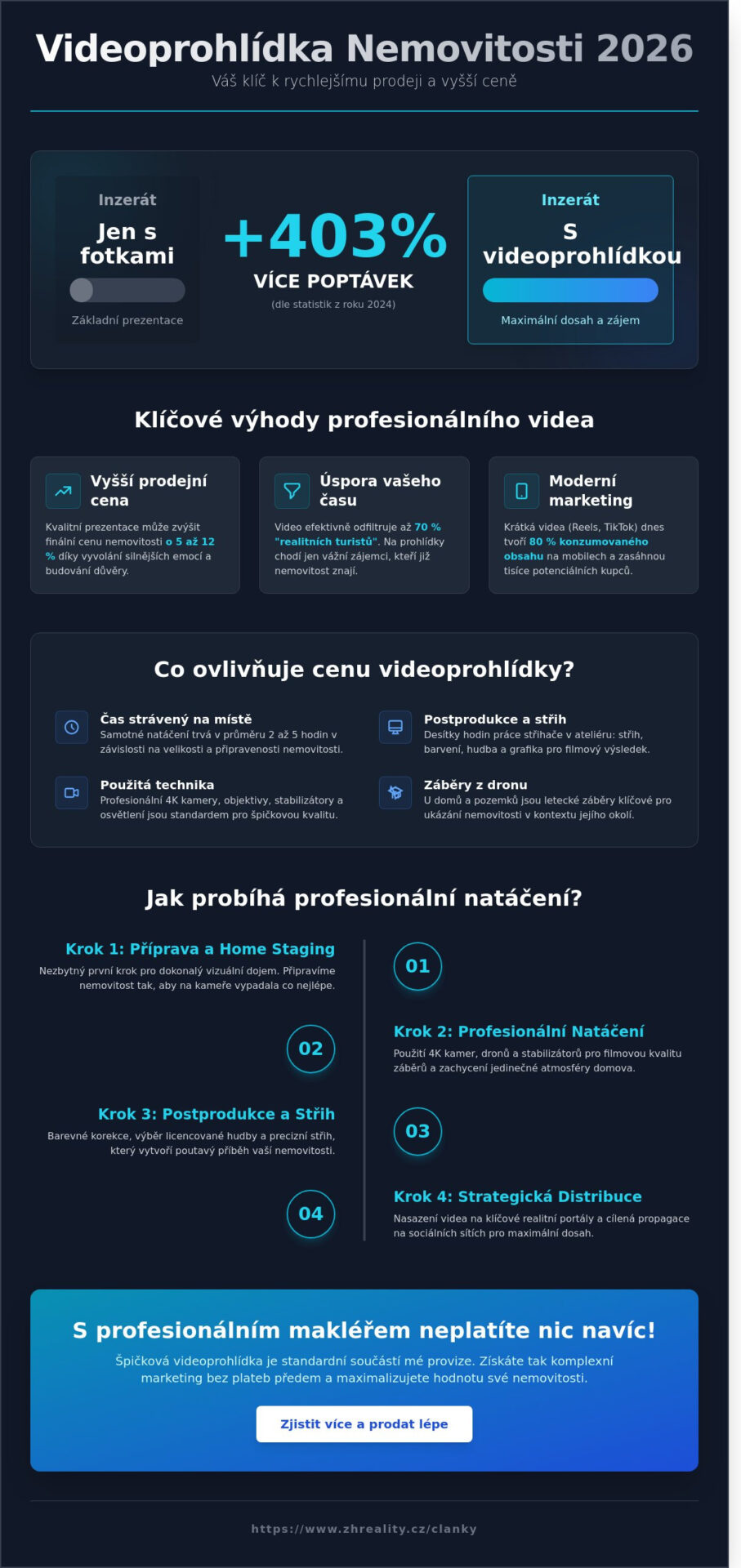 Videoprohlídka nemovitosti: Aktuální ceník a&nbsp;proč se tato investice vyplatí v&nbsp;roce 2026 - Infographic