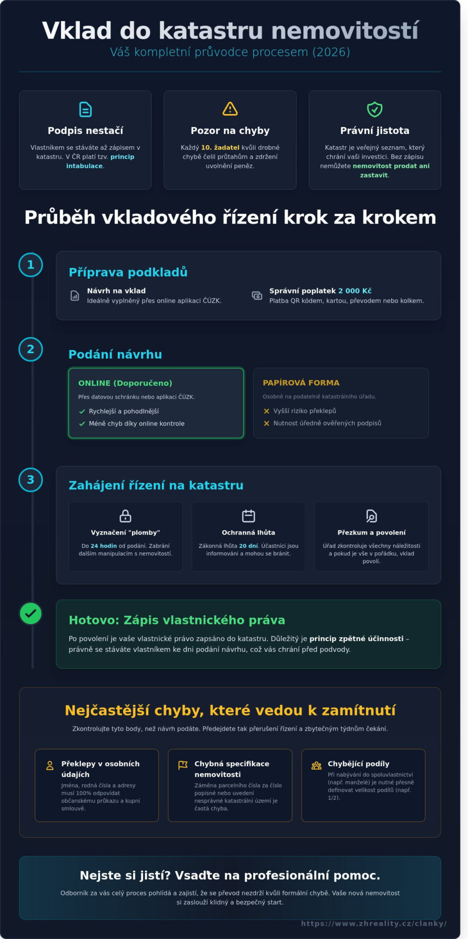 Vklad do katastru nemovitostí: Kompletní postup a&nbsp;praktický návod pro rok 2026 - Infographic