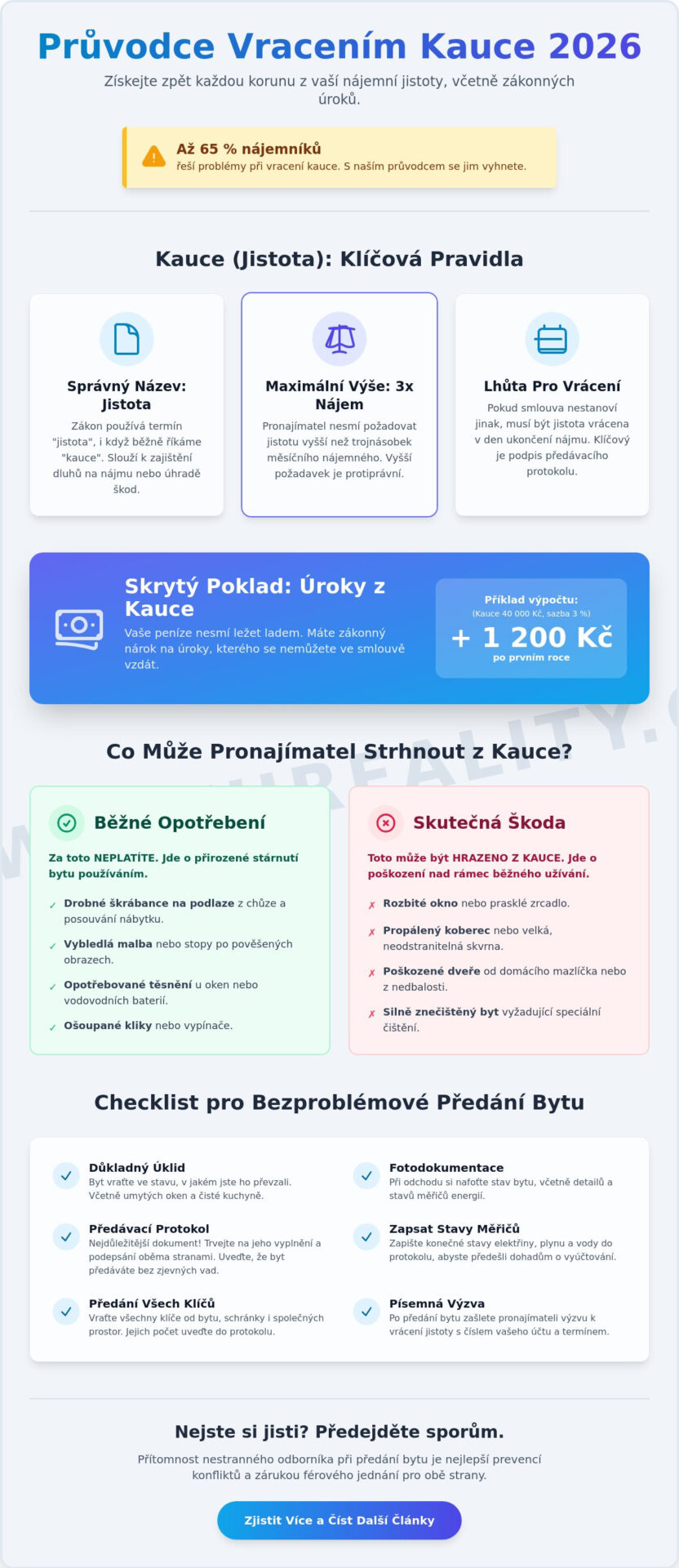 Vrácení kauce za pronájem bytu: Kompletní průvodce a&nbsp;práva pro rok 2026 - Infographic