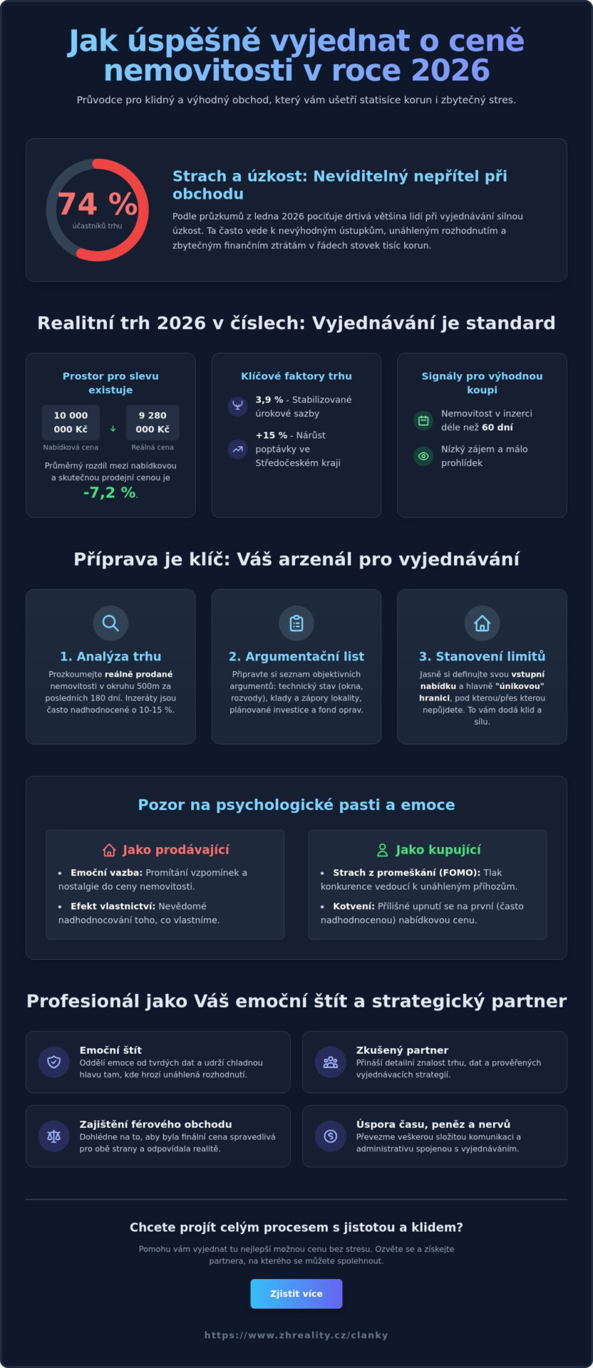 Vyjednávání o&nbsp;ceně nemovitosti v&nbsp;roce 2026: Jak dosáhnout nejlepšího výsledku bez stresu - Infographic