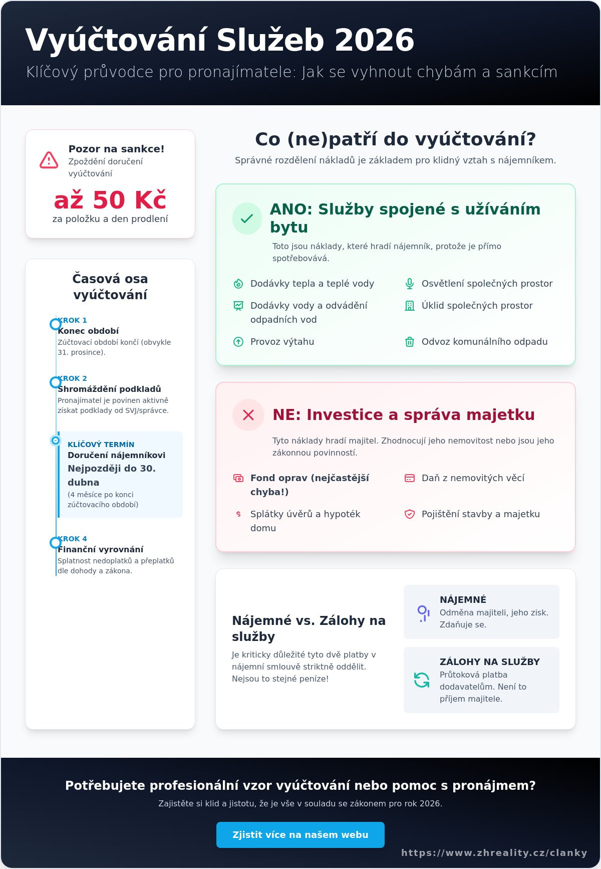 Vyúčtování služeb pro nájemníka: Vzor pro rok 2026 a&nbsp;kompletní návod, jak na to bez chyb - Infographic