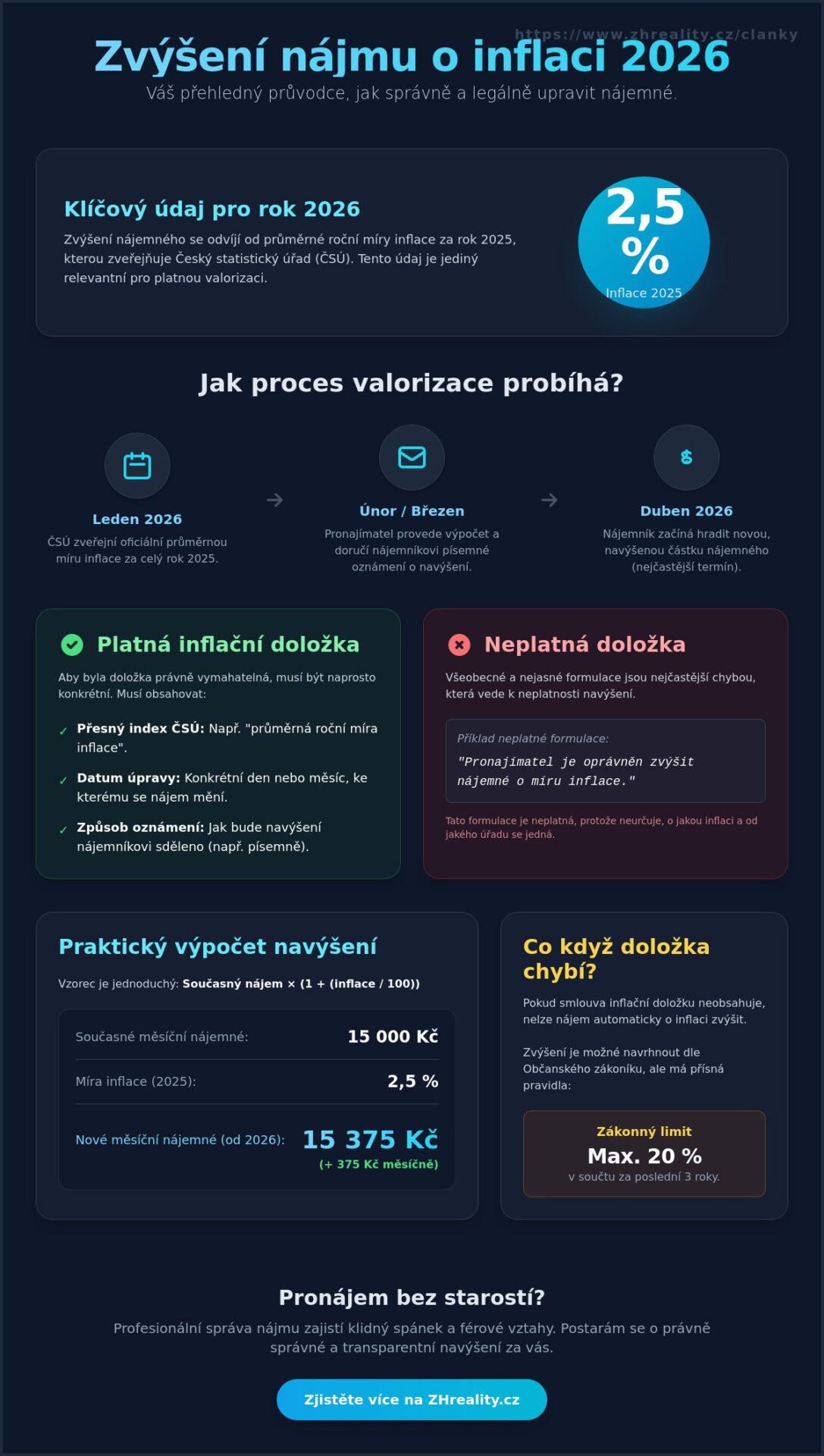 Zvýšení nájmu o&nbsp;inflaci 2026: Kompletní průvodce a&nbsp;výpočet pro majitele i&nbsp;nájemníky - Infographic