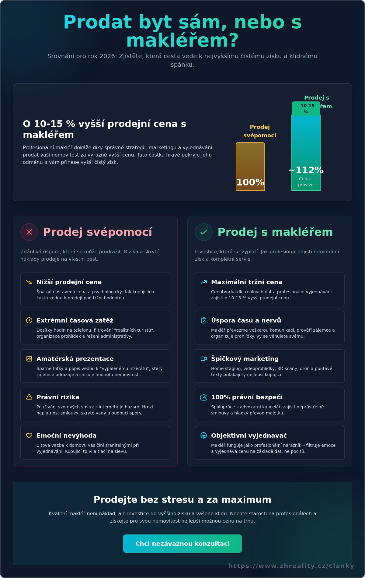 Co je lepší: Prodat byt sám, nebo s realitním makléřem? (Srovnání 2026) - Infographic
