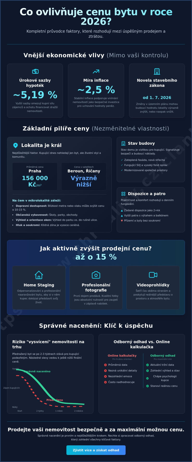 Co ovlivňuje cenu bytu v&nbsp;roce 2026? Kompletní průvodce pro prodávající - Infographic